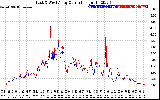 Solar PV/Inverter Performance Photovoltaic Panel Current Output