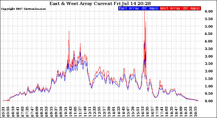 Solar PV/Inverter Performance Photovoltaic Panel Current Output