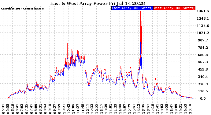 Solar PV/Inverter Performance Photovoltaic Panel Power Output