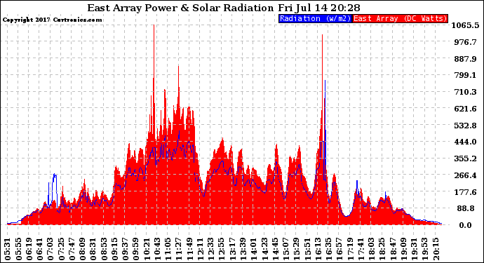 Solar PV/Inverter Performance East Array Power Output & Solar Radiation