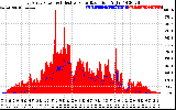 Solar PV/Inverter Performance East Array Power Output & Effective Solar Radiation