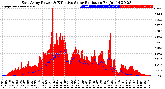 Solar PV/Inverter Performance East Array Power Output & Effective Solar Radiation