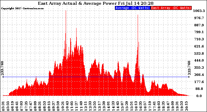 Solar PV/Inverter Performance East Array Actual & Average Power Output