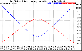 Solar PV/Inverter Performance Sun Altitude Angle & Sun Incidence Angle on PV Panels