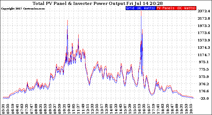 Solar PV/Inverter Performance PV Panel Power Output & Inverter Power Output