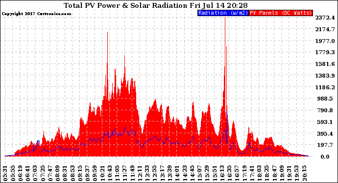 Solar PV/Inverter Performance Total PV Panel Power Output & Solar Radiation