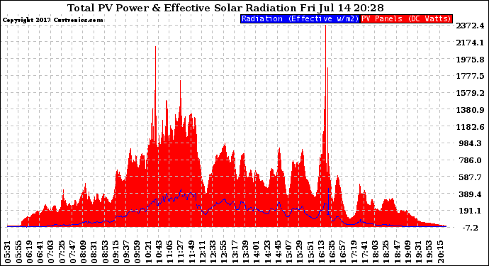 Solar PV/Inverter Performance Total PV Panel Power Output & Effective Solar Radiation