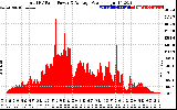 Solar PV/Inverter Performance Total PV Panel Power Output