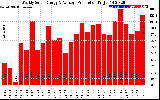 Solar PV/Inverter Performance Weekly Solar Energy Production