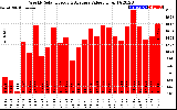 Solar PV/Inverter Performance Weekly Solar Energy Production Value