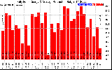 Solar PV/Inverter Performance Daily Solar Energy Production