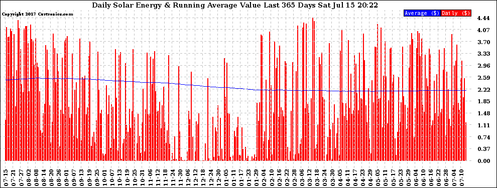 Solar PV/Inverter Performance Daily Solar Energy Production Value Running Average Last 365 Days