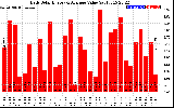 Solar PV/Inverter Performance Daily Solar Energy Production Value