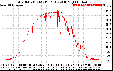 Solar PV/Inverter Performance Daily Energy Production Per Minute