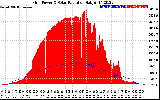 Solar PV/Inverter Performance Grid Power & Solar Radiation