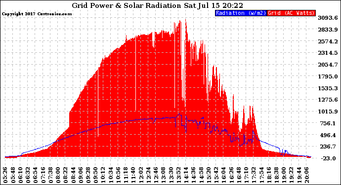 Solar PV/Inverter Performance Grid Power & Solar Radiation