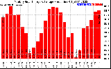 Solar PV/Inverter Performance Monthly Solar Energy Production