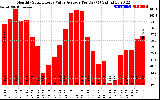 Solar PV/Inverter Performance Monthly Solar Energy Value Average Per Day ($)