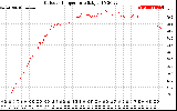 Solar PV/Inverter Performance Outdoor Temperature