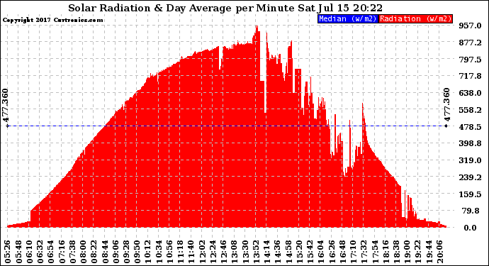 Solar PV/Inverter Performance Solar Radiation & Day Average per Minute