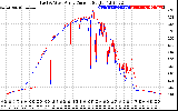 Solar PV/Inverter Performance Photovoltaic Panel Current Output