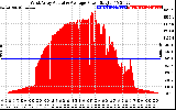 Solar PV/Inverter Performance West Array Actual & Average Power Output