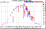 Solar PV/Inverter Performance Photovoltaic Panel Power Output