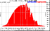 Solar PV/Inverter Performance East Array Actual & Average Power Output