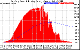 Solar PV/Inverter Performance East Array Actual & Running Average Power Output