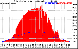 Solar PV/Inverter Performance Total PV Panel Power Output & Solar Radiation