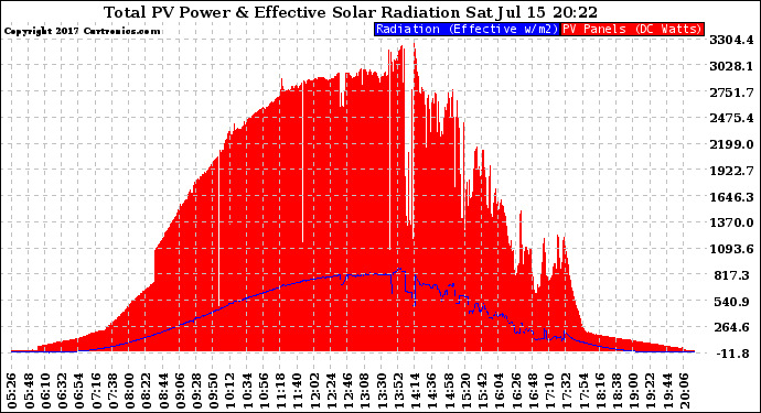 Solar PV/Inverter Performance Total PV Panel Power Output & Effective Solar Radiation
