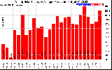 Solar PV/Inverter Performance Weekly Solar Energy Production