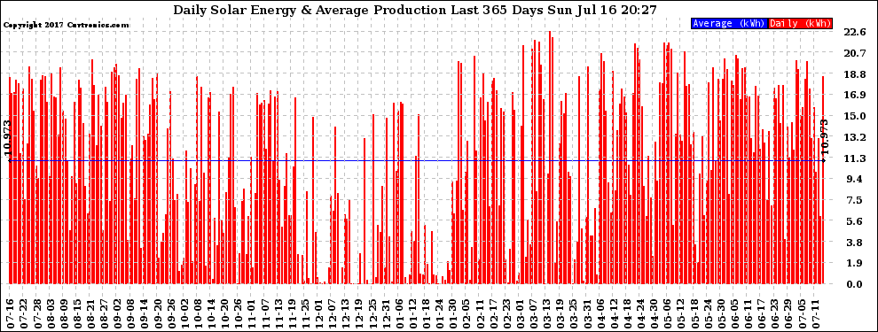 Solar PV/Inverter Performance Daily Solar Energy Production Last 365 Days