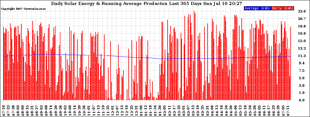 Solar PV/Inverter Performance Daily Solar Energy Production Running Average Last 365 Days