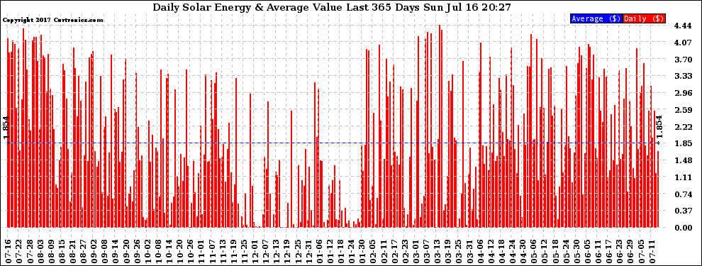 Solar PV/Inverter Performance Daily Solar Energy Production Value Last 365 Days
