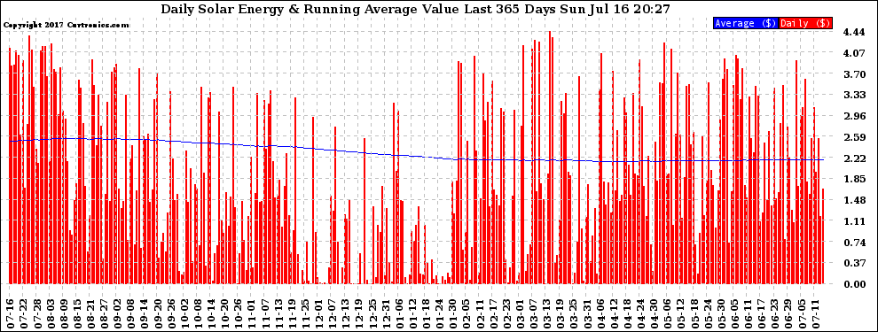 Solar PV/Inverter Performance Daily Solar Energy Production Value Running Average Last 365 Days