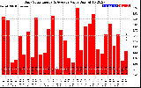 Solar PV/Inverter Performance Daily Solar Energy Production Value