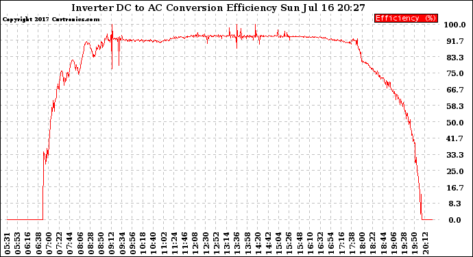 Solar PV/Inverter Performance Inverter DC to AC Conversion Efficiency