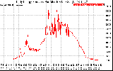 Solar PV/Inverter Performance Daily Energy Production Per Minute