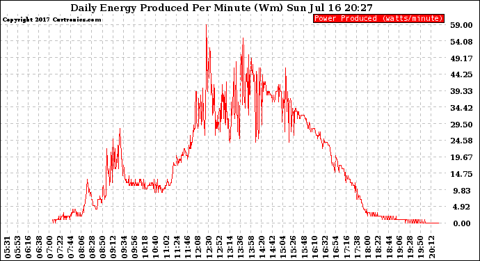 Solar PV/Inverter Performance Daily Energy Production Per Minute