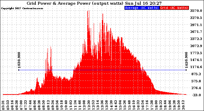 Solar PV/Inverter Performance Inverter Power Output
