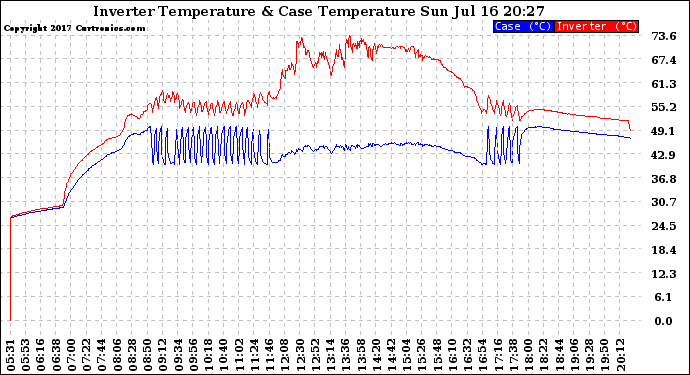 Solar PV/Inverter Performance Inverter Operating Temperature