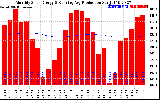 Solar PV/Inverter Performance Monthly Solar Energy Production Running Average