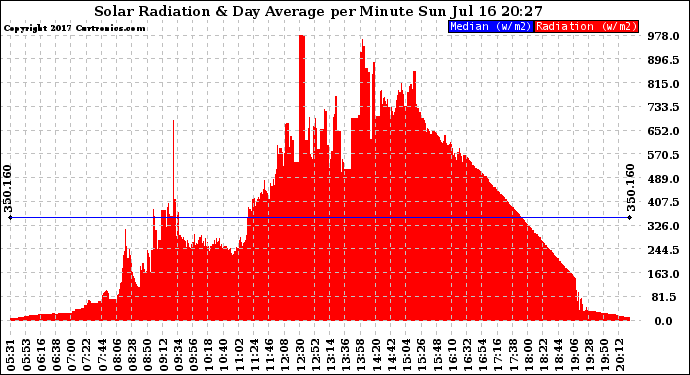 Solar PV/Inverter Performance Solar Radiation & Day Average per Minute