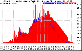 Solar PV/Inverter Performance Solar Radiation & Effective Solar Radiation per Minute