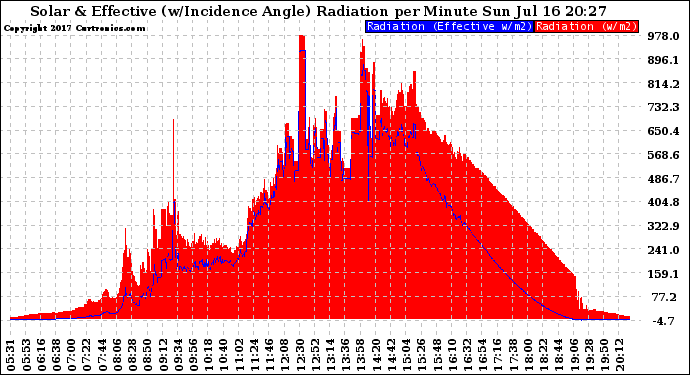 Solar PV/Inverter Performance Solar Radiation & Effective Solar Radiation per Minute