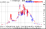 Solar PV/Inverter Performance Photovoltaic Panel Current Output