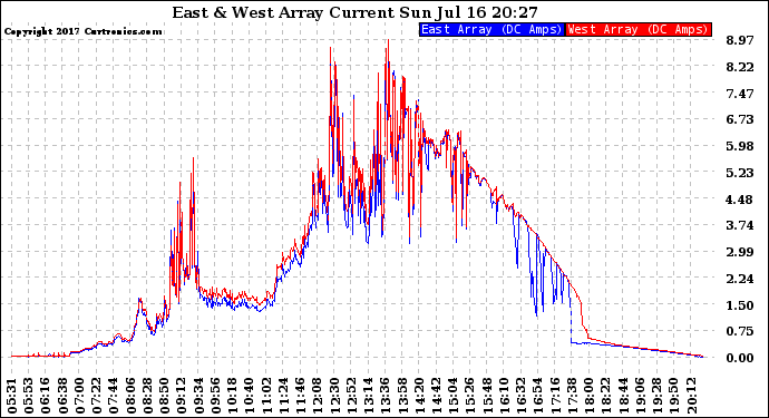 Solar PV/Inverter Performance Photovoltaic Panel Current Output