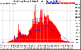 Solar PV/Inverter Performance West Array Power Output & Solar Radiation