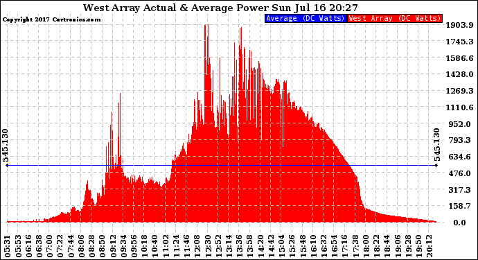 Solar PV/Inverter Performance West Array Actual & Average Power Output